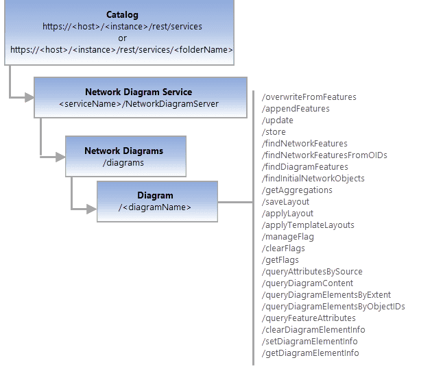Diagram REST endpoint